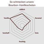 Persaf Gewürze BIO Bourbon Vanilleschoten Premium aus Madagaskar