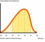 Sonnengold Safran-Fäden, Spitzenqualität, 10g