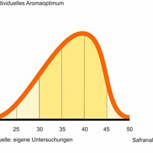 Sonnengold Safran-Fäden, Spitzenqualität, 10g